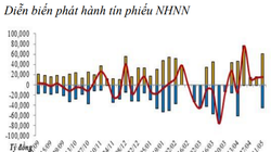 Tuần thứ 4 liên tiếp, NHNN bơm ròng tiền mặt vào thị trường. (Biểu đồ: BVSC)