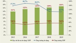 Tăng trưởng tín dụng giảm nhưng nền kinh tế vẫn đi vay ngày càng nhiều