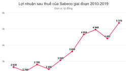 Sabeco lãi kỷ lục hơn 5.300 tỷ đồng
