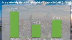 Viễn cảnh u ám của bất động sản 2020: Siết trái phiếu, thắt tín dụng