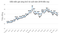 Giá vàng trong nước cao hơn thế giới 4 triệu đồng 