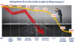  Nhiều doanh nghiệp lỗ trăm tỷ đến cả nghìn tỷ đồng ngay quý 1 