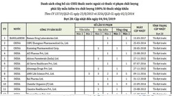 50 công ty có thuốc vi phạm
