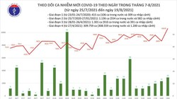 Bản tin COVID-19 tối 19/8: Cả nước có 10.654 ca nhiễm mới trong 24 giờ qua