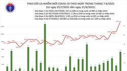  Ngày 21/8, cả nước ghi nhận 11.321 ca nhiễm mới