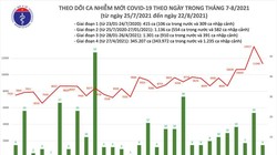Ngày 22/8, cả nước thêm 11.214 ca nhiễm, 17 triệu liều vắc xin đã được tiêm