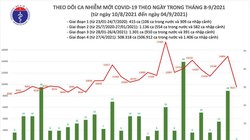 Tin COVID-19 hôm nay: Ngày 04/9, 9.521 ca nhiễm mới trong nước, 11.848 ca khỏi bệnh