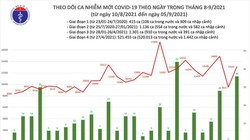 Bản tin COVID-19 ngày 05/9: Cả nước có13.137 ca nhiễm mới, Bình Dương đẩy nhanh tốc độ tiêm vắc xin