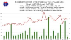 Tin COVID-19 ngày 06/9: Bình Dương đang có xu hướng giảm số ca nhiễm mới