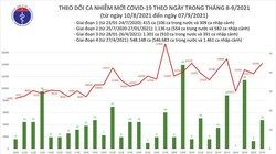 Tin COVID-19 ngày 7/9: Thêm 14.208 ca nhiễm mới, riêng TP.HCM 7.310 ca 
