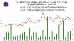 Tin COVID-19 ngày 08/9: Việt Nam có 563.676 ca nhiễm, 325.647 ca đã điều trị khỏi