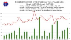 Tin COVID-19 ngày 9/9: Thêm 12.523 ca khỏi bệnh, 12.420 ca nhiễm mới