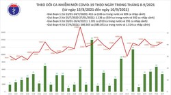 Gần 21,5 triệu người đã được tiêm vắc xin phòng COVID-19, trong đó có 4,5 triệu người tiêm đủ 2 mũi