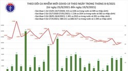 Tin COVID-19 ngày 19/9: Cả nước ghi nhận thêm 10.040 ca nhiễm mới, 9.137 bệnh nhân khỏi bệnh