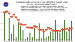 Tin COVID-19 hôm nay 24/10: 4.045 ca nhiễm mới tại 47 tỉnh thành