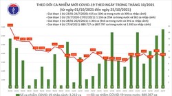 Tin COVID-19 hôm nay 25/10: 53 tỉnh thành ghi nhận ca nhiễm mới