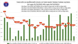 Tin COVID-19 hôm nay 26/10: 3.595 ca nhiễm mới tại 49 tỉnh thành