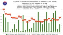Tin COVID-19 hôm nay 27/10: 2.024 bệnh nhân được công bố khỏi bệnh