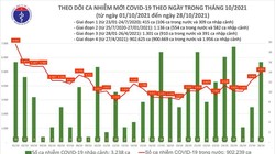 Tin COVID-19 hôm nay 28/10: 16 tỉnh thành ghi nhận ca nhiễm mới, riêng TP.HCM 1.069 ca