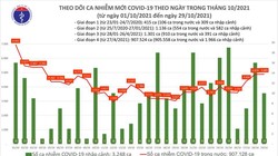 Tin COVID-19 hôm nay 29/10: 4.899 ca nhiễm mới tại 50 tỉnh thành