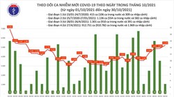 Tin COVID-19 hôm nay 30/10: 50 tỉnh, thành ghi nhận ca nhiễm mới