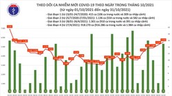 Tin COVID-19 hôm nay 31/10: 5.519 ca nhiễm mới tại 46 tỉnh, thành