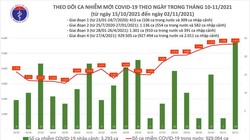 Tin COVID-19 hôm nay 2/11: Số ca nhiễm mới tại Đồng Nai, Bình Dương vượt TP. Hồ Chí Minh
