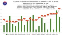  Tin COVID-19 hôm nay 3/11: 6.192 ca nhiễm mới tại 58 tỉnh thành