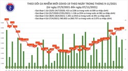  Tin COVID-19 hôm nay 7/11: 7.631 ca nhiễm mới tại 56 tỉnh, thành