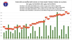 Việt Nam thêm 8.497 ca Covid-19, đã tiêm gần 98 triệu liều vắc xin