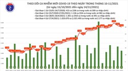Tin COVID-19 hôm nay ngày 14/11: 8.176 ca nhiễm mới tại 52 tỉnh, thành phố