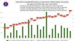Tin COVID-19 hôm nay 16/11: 9.650 ca nhiễm mới, 6.481 ca công bố khỏi bệnh