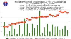 Tin COVID-19 hôm nay 19/11: Việt Nam cán mốc 1 triệu ca nhiễm kể từ khi có dịch