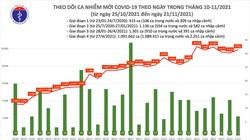 Tin COVID-19 hôm nay 21/11: 9.889 ca nhiễm mới tại 57 tỉnh, thành phố