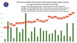 Tin COVID-19 hôm nay 24/11: 11.811 ca nhiễm mới tại 59 tỉnh, thành