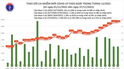 Tin COVID-19 hôm nay ngày 27/11: 956.924 ca đã được điều trị khỏi
