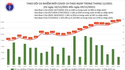 Tin COVID-19 hôm nay 30/11: 13.972 ca nhiễm mới tại 62 tỉnh, thành phố