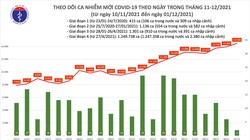 Tin COVID-19 hôm nay 01/12: 14.508 ca nhiễm mới tại 60 tỉnh, thành phố