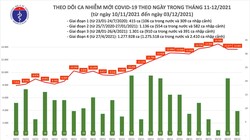 Tin COVID-19 hôm nay 03/12: 13.670 ca nhiễm mới tại 59 tỉnh, thành phố