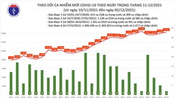 Tin COVID-19 hôm nay 05/12: 14.314 ca nhiễm mới tại 61 tỉnh, thành phố