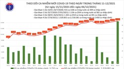 Tin COVID-19 hôm nay 06/12: 1 triệu ca nhiễm đã được điều trị khỏi