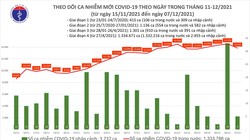 Tin COVID-19 hôm nay 07/12: 13.840 ca nhiễm mới tại 59 tỉnh, thành phố 