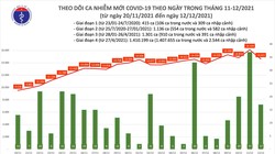 Tin COVID-19 hôm nay 12/12: 14.621 ca nhiễm mới trong nước, 9.377 ca trong cộng đồng