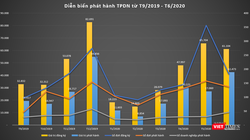 Tình hình phát hành trái phiếu doanh nghiệp giai đoạn T9/2019 đến T6/2020