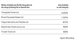 Cổ phiếu Ấn Độ tăng phi mã dù công ty không hề có doanh thu