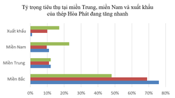 Hòa Phát lập kỷ lục mới về tiêu thụ thép