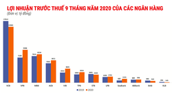 Nợ xấu tăng mạnh, vì sao ngân hàng vẫn lãi lớn?