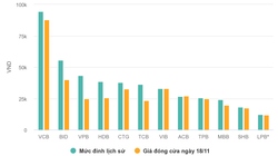 Nhiều cổ phiếu ngân hàng vượt đỉnh lịch sử