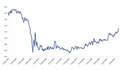 Thị trường lo ngại lãi suất Mỹ tăng