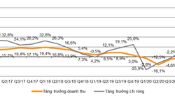 Lợi nhuận Quý 1/2021 các công ty niêm yết tăng trưởng hơn 80% so với cùng kỳ 2020